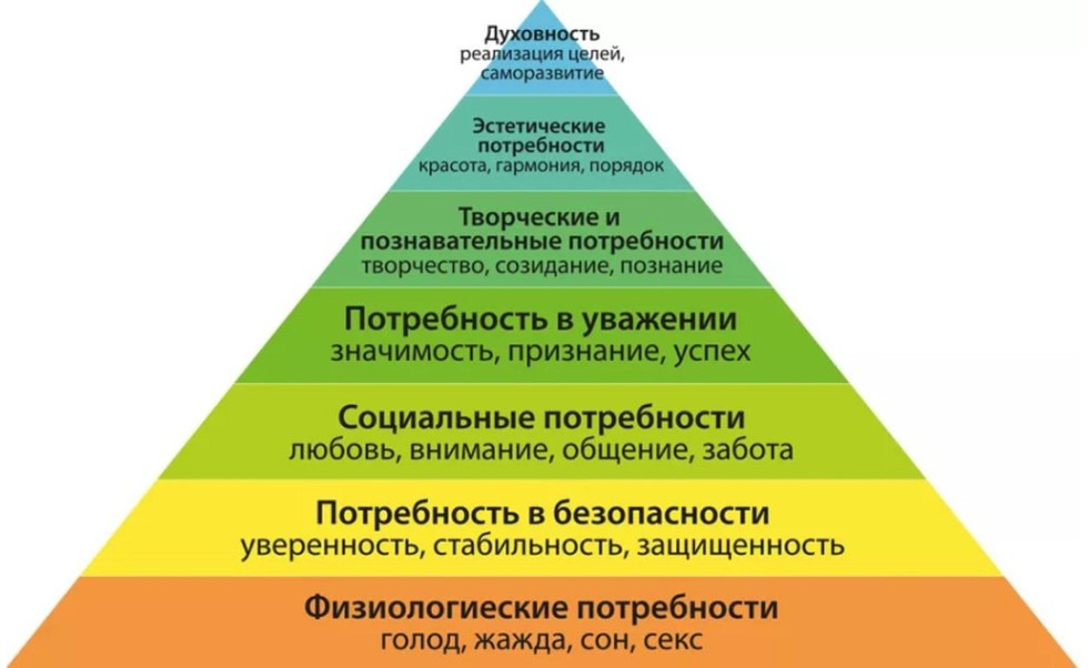 Средства необходимые для удовлетворения потребностей. Абрахам Маслоу пирамида. Абрахам Маслоу физиологические потребности. Пирамида потребностей Маслова. Пирамида Абрахама Маслоу 5 ступеней.